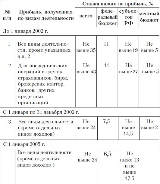 Налогообложение процентов банка. Налоговые ставки на прибыль таблица. Ставки налога на прибыль организаций таблица. Объект налога налог на прибыль таблица. Ставки налога на прибыль таблица.