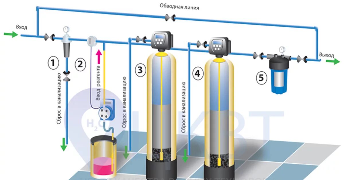 Система очистки воды из скважины схема подключения. Схема установки фильтра для обезжелезивания воды. Схема водоподготовки питьевой воды из скважины. Система очистки воды из скважины схема.