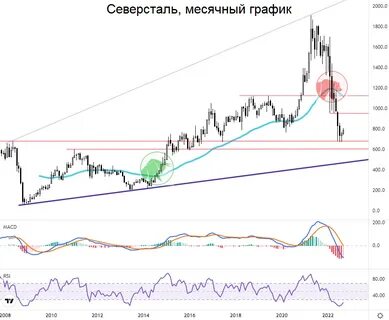 Теханализ акций