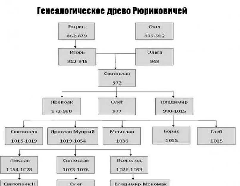 Генеалогическое древо история 6 класс