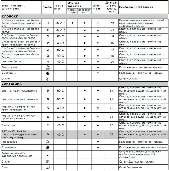 Режимы стиральной машины сколько по времени. Машинка стиральная Индезит на 16 программ. Таблица подшипников для стиральных машин Индезит. Таблица подбора запчастей для стиральных машин Индезит. Стиральная машинка Indesit таблица программ.