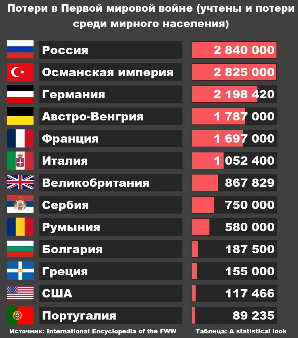 Сколько сегодня умерло людей в мире счетчик. Потери 2 мировой войны по странам. Потери стран в первой мировой. Потери стран во второй мировой войне. Количество погибших в первой мировой войне по странам.