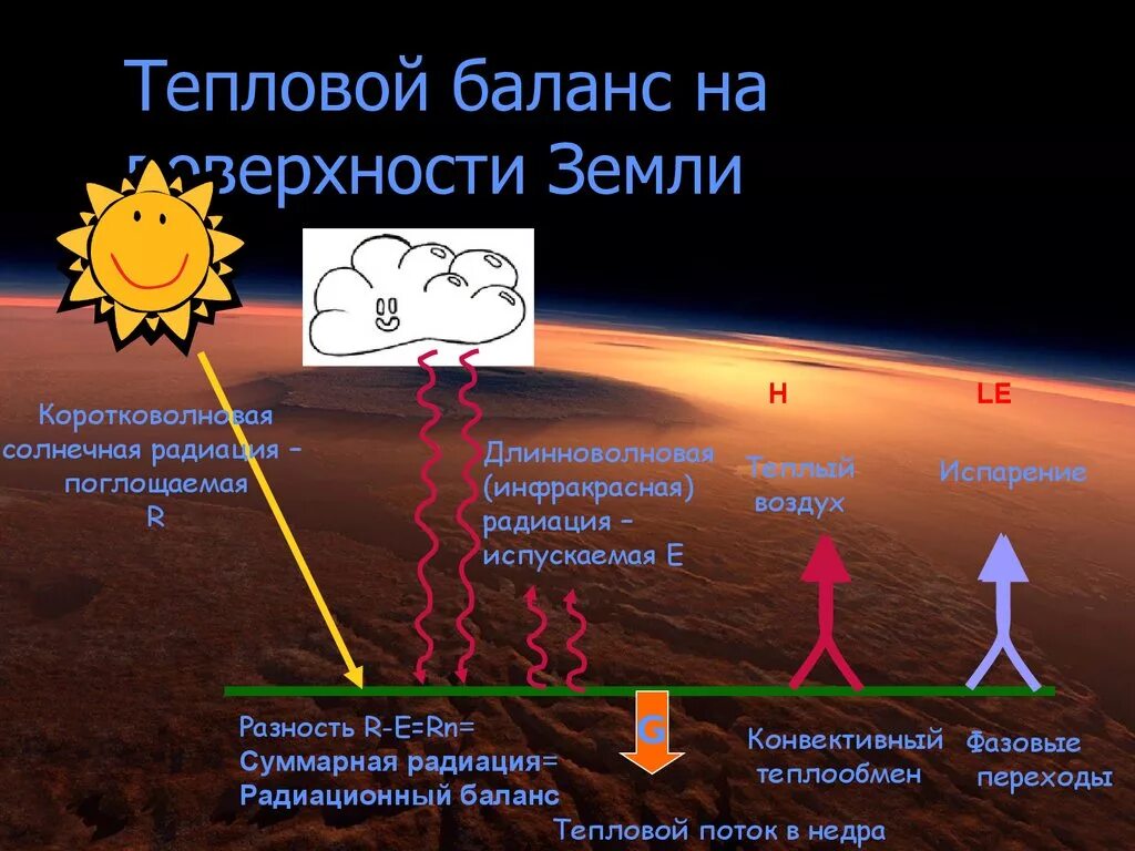 Тепловой баланс земли схема. Солнечная радиация тепловой баланс земной поверхности. Тепловой баланс земной поверхности. Радиационный баланс схема. Изменение температуры на поверхности земли