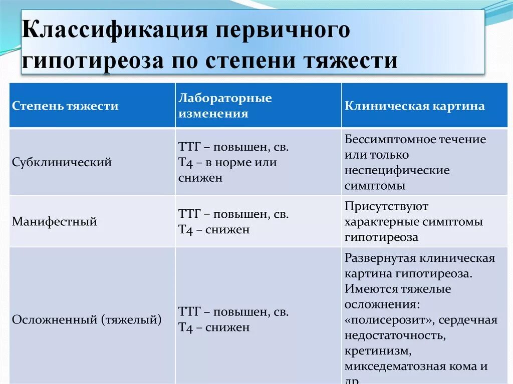 Нарушение функций 1 степени. Степени гипотиреоза тяжести классификация. Классификация гипотиреоза клинические рекомендации. Гипотиреоз степени тяжести. Первичный манифестный гипотиреоз.