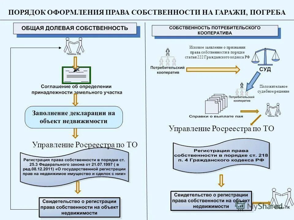 Право на земельный участок под гаражом. Порядок оформления имущества. Гаражная амнистия порядок. Этапы оформления гаража в собственность.