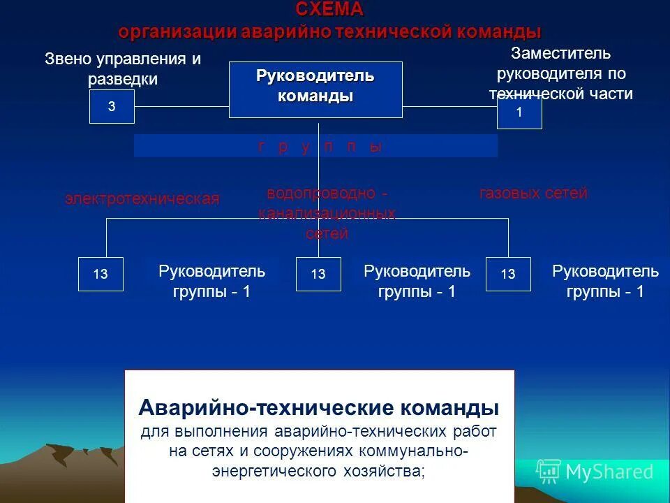 Схема НАСФ В организации. Звенья (отделы) управления. Схема аварийно спасательной команды. Структура НАСФ.