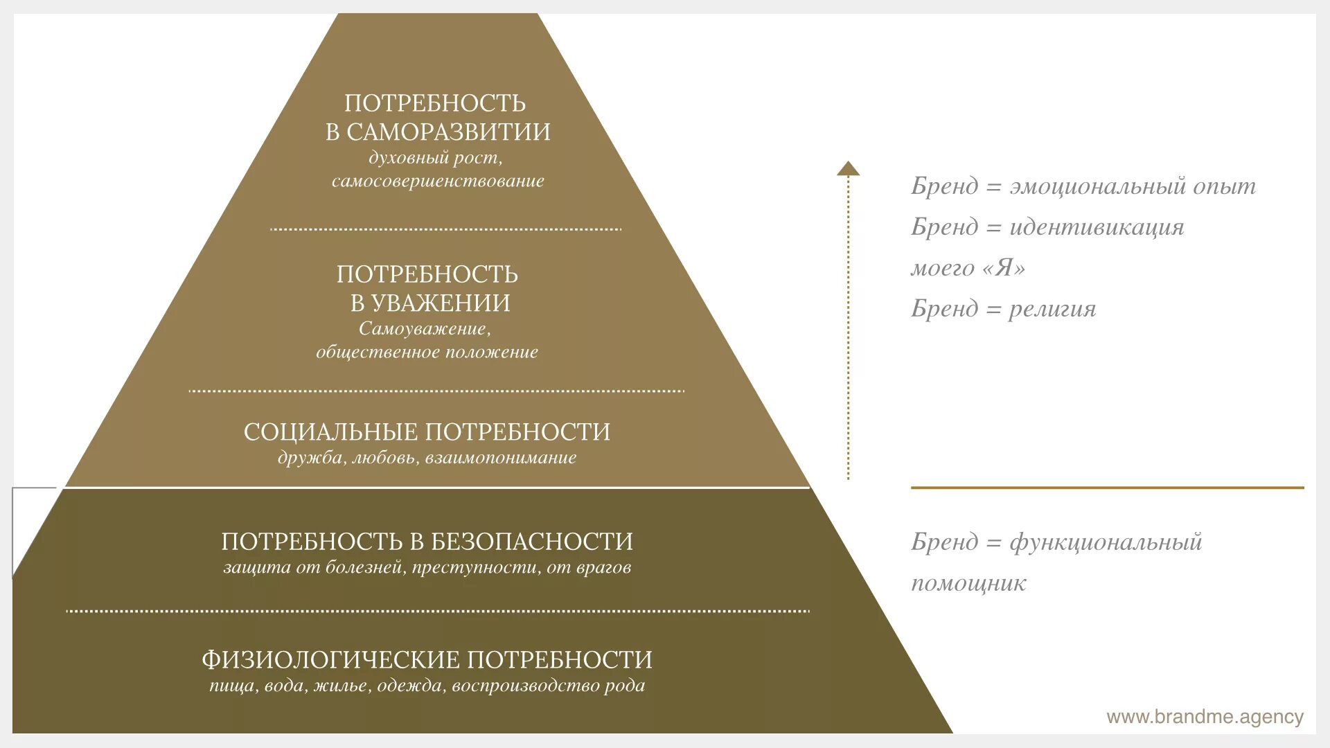 Тест личный бренд. Архетипы личный бренд. Потребности в саморазвитии. Архетипы для личного брендинга. 12 Архетипов в маркетинге.