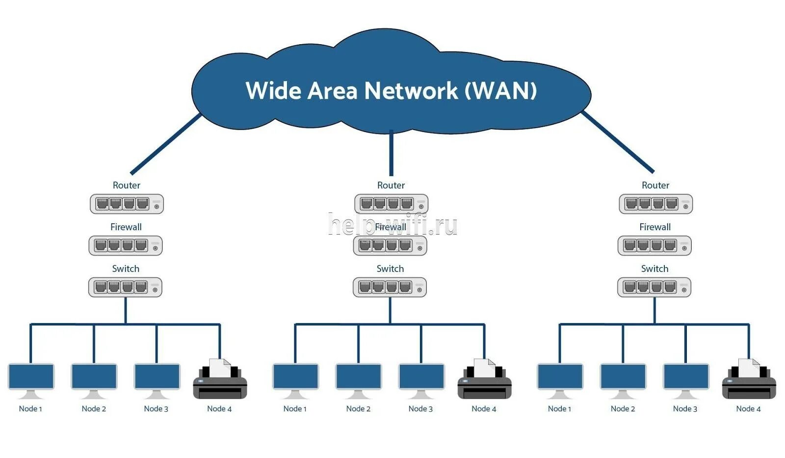 Wan интернет. Обозначение Wan на роутере. Отличия портов Wan и lan. Локальная сеть wide area Network Wan. Локальная сеть local area Network Wan.