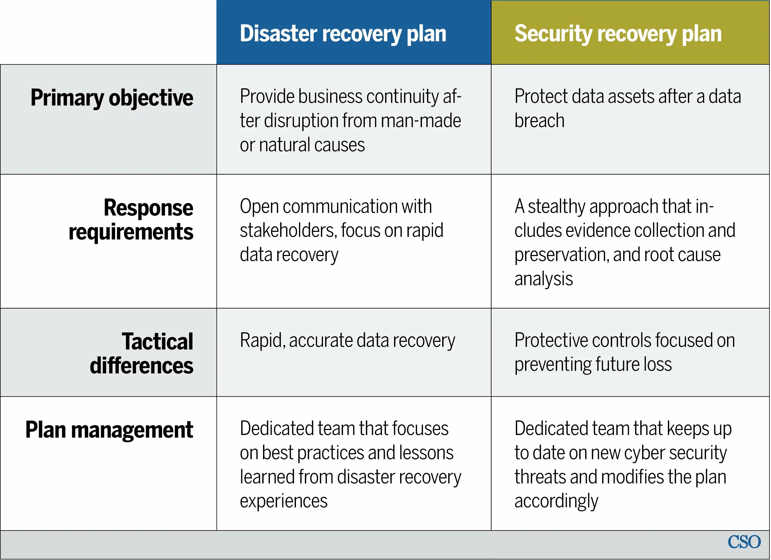 Disaster plan. Disaster Recovery Plan. Disaster Recovery Plan пример. Business Continuity Plan Disaster Recovery Plan. Disaster Recovery and Business Continuity.