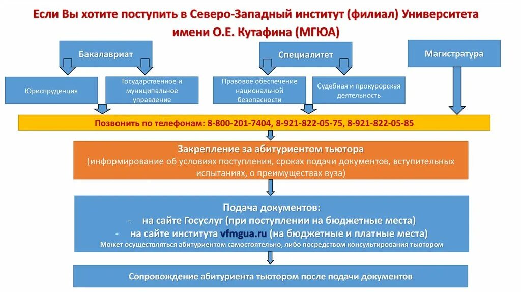 Магистратура юриспруденция мгюа. Выпускники мгюа. Код направления юриспруденция магистратура. Магистратура срок обучения. Е.