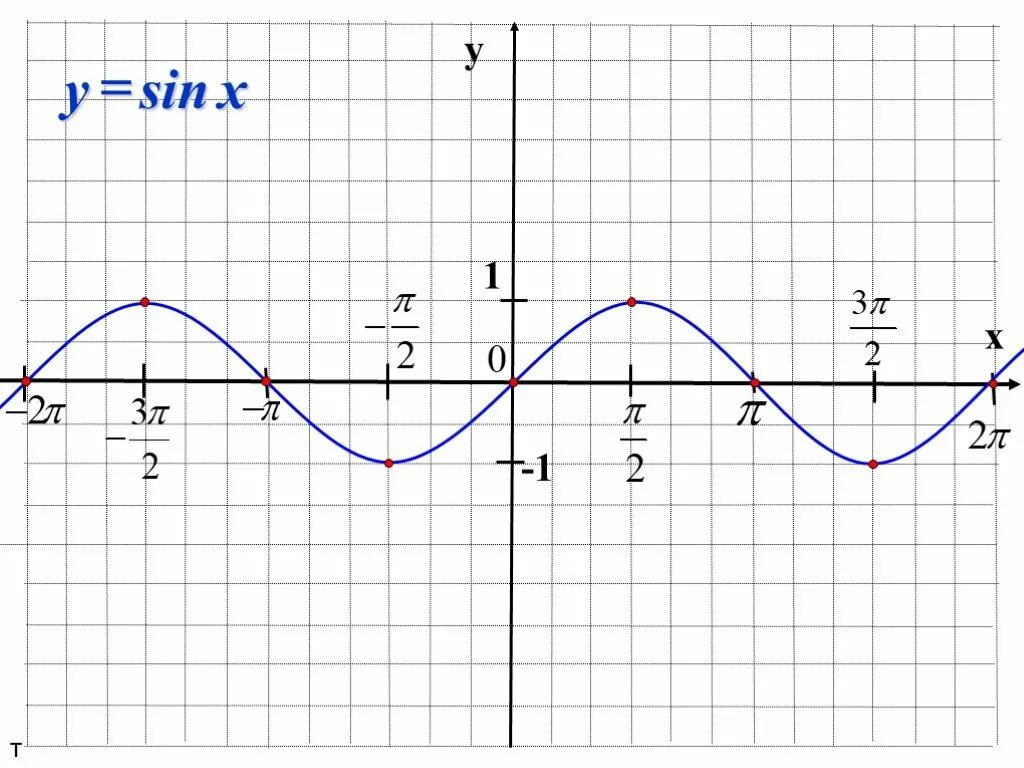 График функции 1 sin. Функция синус y = sin(x).. график синуса y=sinx. изобразить график функции y sinx. график функции sin x.