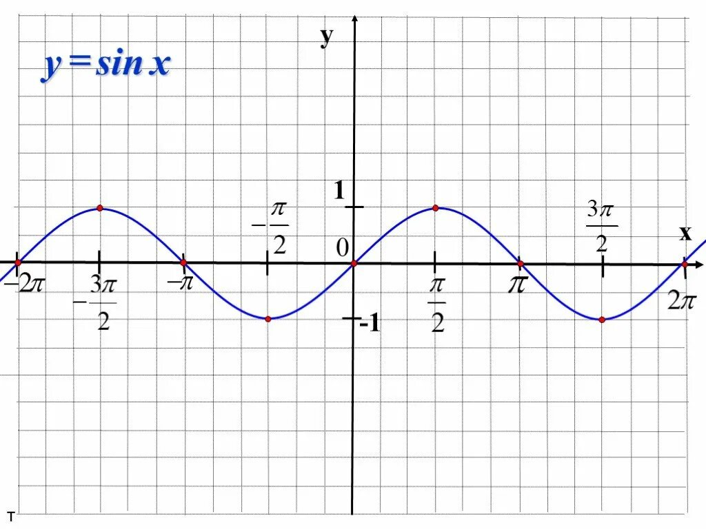 Функция y sin x является. Функция синус y = sin(x).. График синуса y=sinx. Построить графики функций а y /sinx/. Графики функции y sinx.