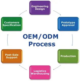 Oem odm