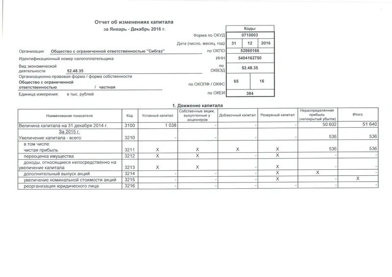 Анализ отчета об изменении. Форма 0710003 по ОКУД отчет об изменениях капитала. Отчет об изменениях капитала (форма №3). Отчет об изменениях капитала пример заполнения. Отчет об изменении капитала форма 3 образец.