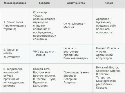 Общее христианства и буддизма