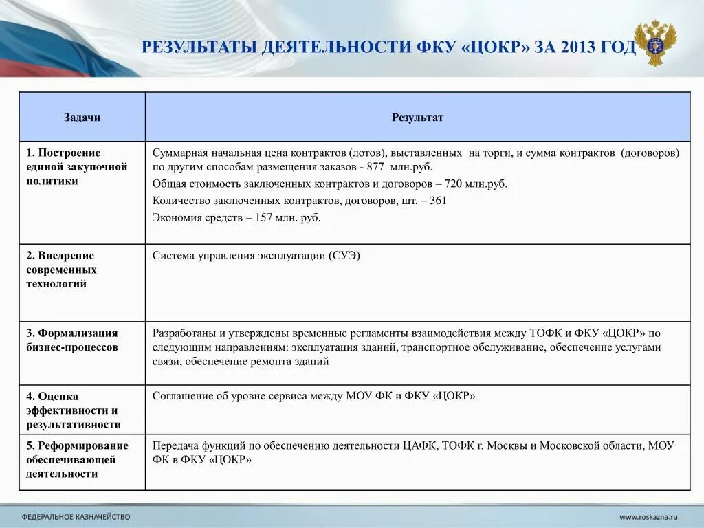 МФ ФКУ ЦОКР. Что такое ЦОКР В казначействе. ФКУ ЦОКР функции. Структура ЦОКР федерального казначейства.