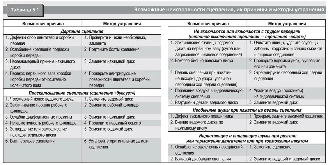 Как определить неисправность двигателя. Неисправности сцепления и причины возникновения. Неисправности сцепления автомобиля таблица. Неисправности ведомого диска сцепления. Основные неисправности механизма сцепления автомобиля.