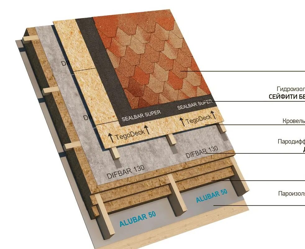 Пирог кровля ТЕХНОНИКОЛЬ С гибкой черепицей. Пирог кровли мягкая черепица ТЕХНОНИКОЛЬ. Кровельный пирог гибкая черепица ТЕХНОНИКОЛЬ. Пирог мягкой черепицы ТЕХНОНИКОЛЬ. Пирог под черепицу