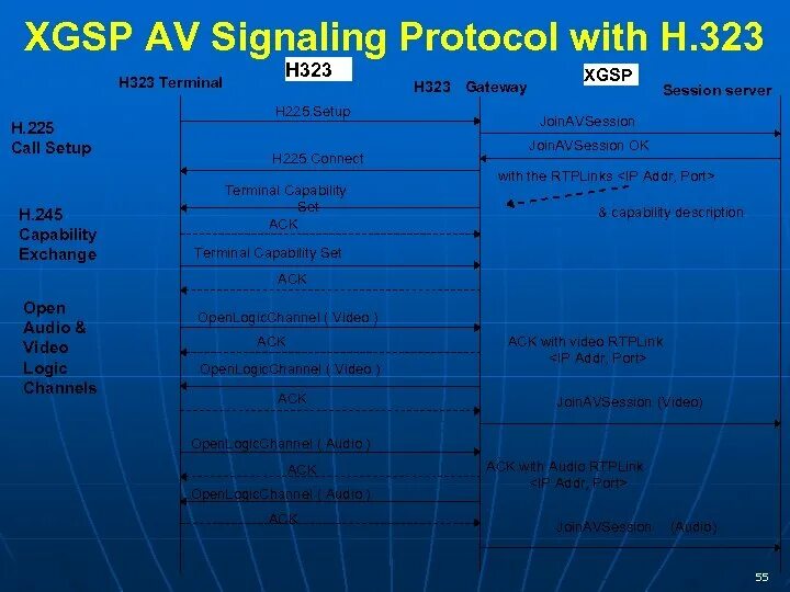 Протокол ras. H 245 протокол. H.225 протокол. Протокол 323. Term h