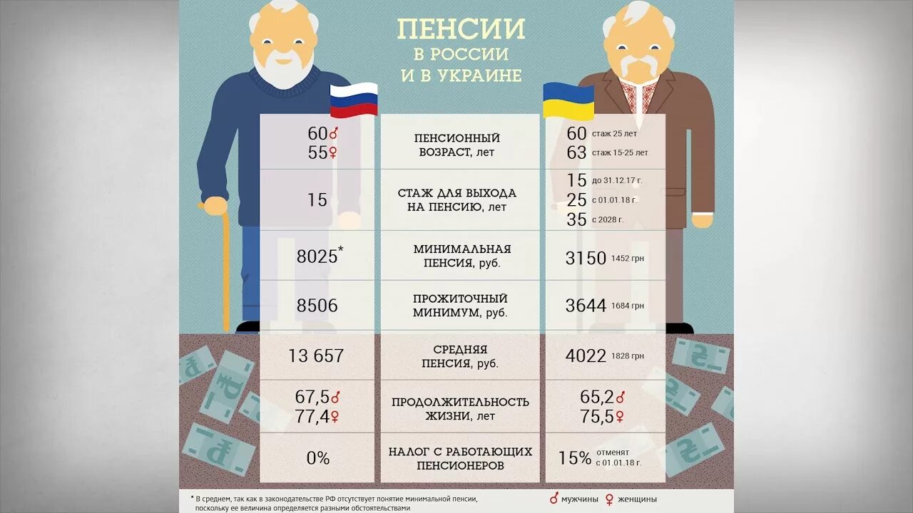 Сколько пенсия в украине