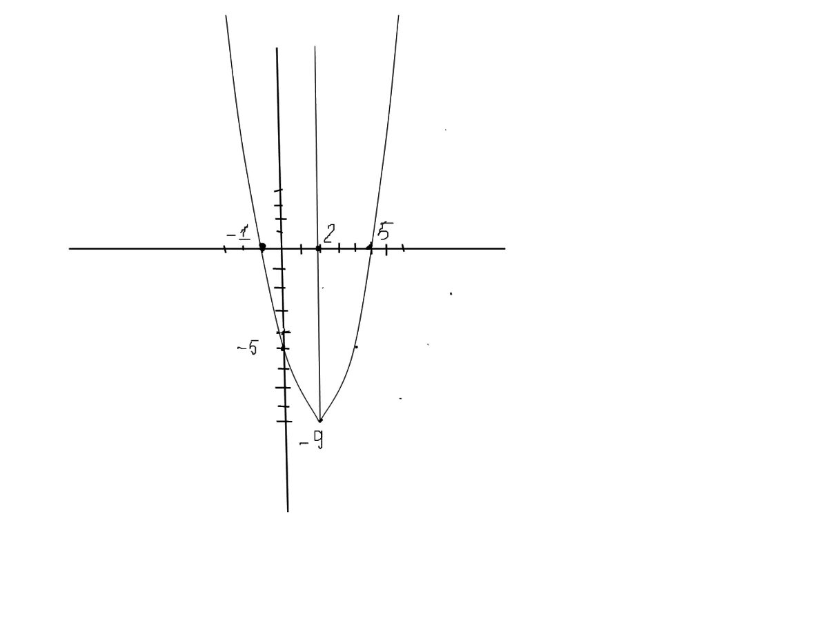 Построить 5х у 1. Функция у=х2 + 5х + 4. График функции у х2 4х 5. Модуль 2-х 5-4х. А2х4.