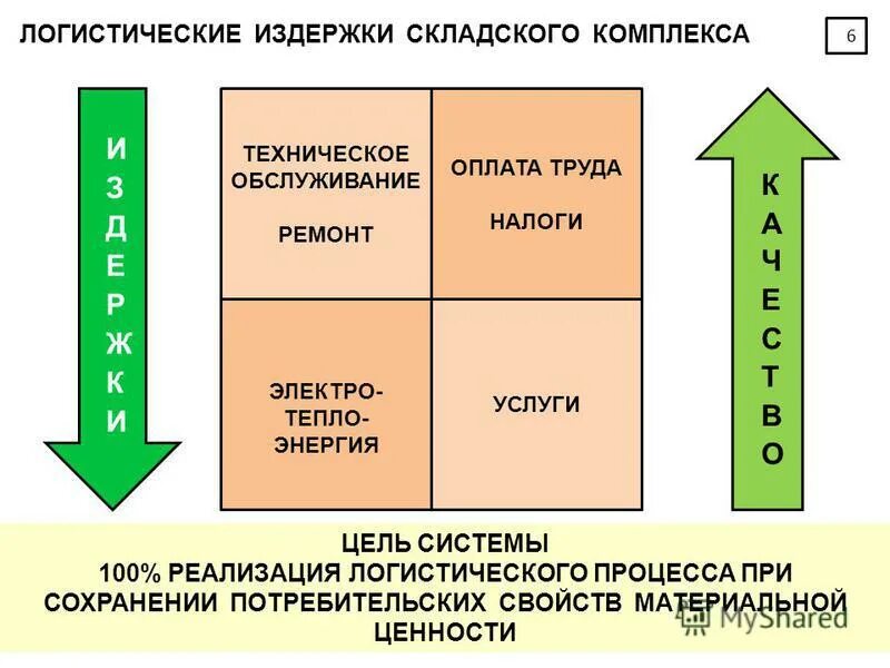 Издержки логистической системы. Логистические издержки предприятия. Логистические затраты издержки это. Виды затрат в логистике. Логистические затраты схема.