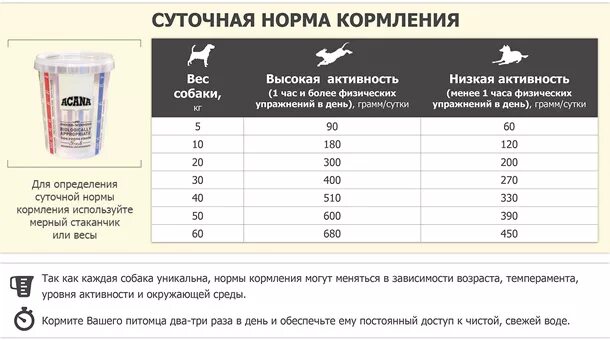 Как рассчитать корм для собаки. Acana корм для собак норма кормления. Acana норма кормления для собак. Акана для щенков норма кормления. Корм для собак Kudo нормы кормления.