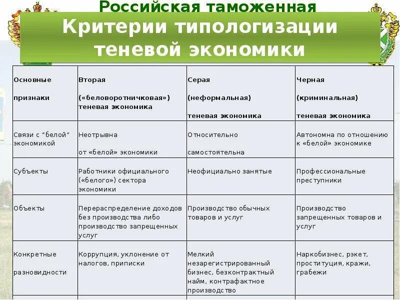 Деятельность теневой экономики. Критерии типологизации теневой экономики. Примеры теневой деятельности. Критерии теневой экономики. Теневая экономика таблица.