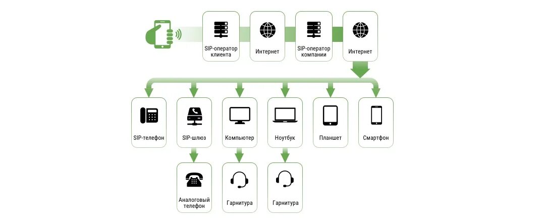 Протоколы SIP телефонии. SIP телефония принцип работы. IP – телефония с виртуальной АТС. SIP гарнитура.