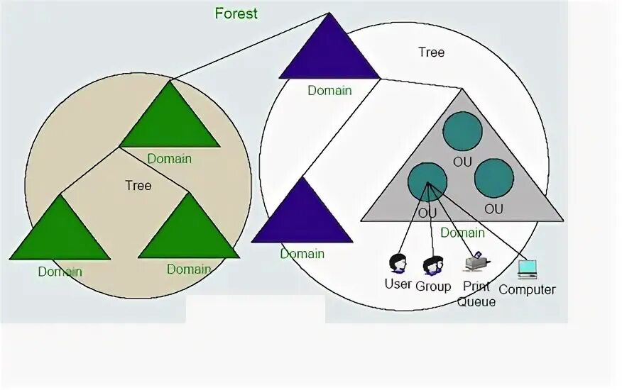 Active directory лес домен. Что такое лес в active directory. дерево доменов active directory. active directory лес домен дерево. структура active directory.