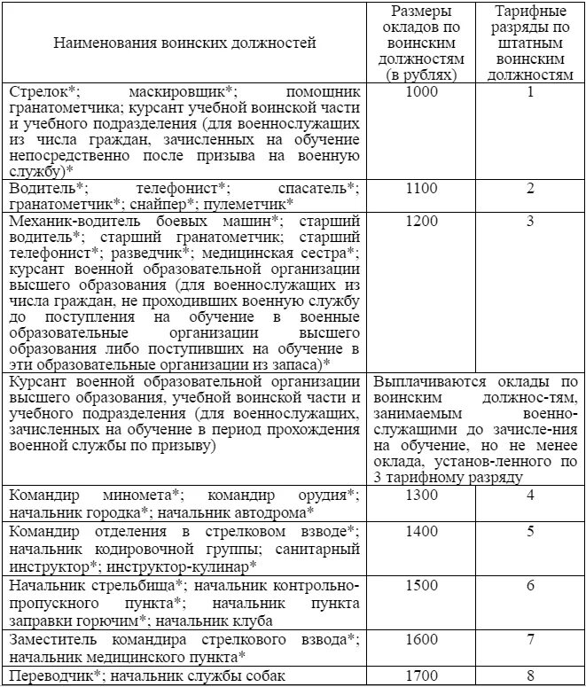 Оклады военнослужащих Росгвардии по званию и должности. Оклады военнослужащих 2022 сетка. Тарифная сетка военнослужащих Росгвардии 2022. Тарифная сетка военнослужащих 2021. Зарплата по контракту в 2024 году