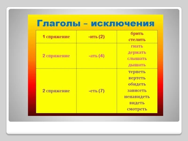 Какие исключения относятся к 1 спряжению. 1 Спряжение и 2 спряжение глаголов. Спряжение глаголов 2 спряжение. Глаголы 2го спряжения. Глаголы 1-го спряжения.