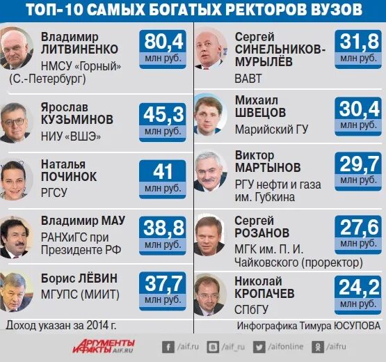 Сколько получают ученые. Зарплата ректора вуза. Зарплата ректора университета. Зарплата преподавателя вуза. Зарплаты ректоров в универах.