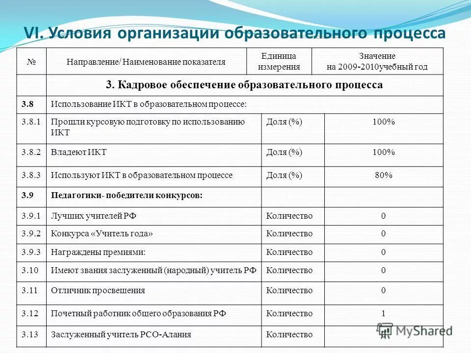 Организациями и условия хорошие. Наименование показателя это. Наименование направления подготовки. Наименование направленности это. Наименование направившего учреждения.