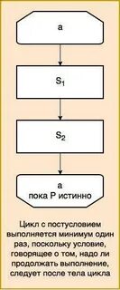 Схема циклов и программ
