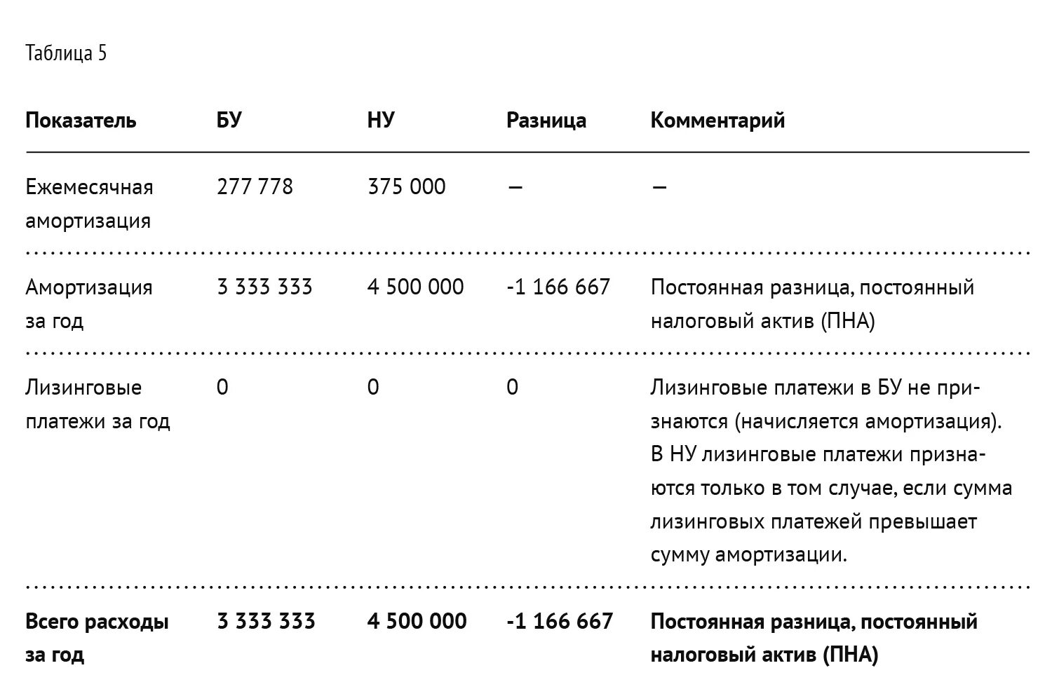 Налоговый учет амортизации основных средств. Методы амортизации основных средств в налоговом учете. Амортизация в налоговом и бухгалтерском учете. Амортизация имущества в бухгалтерском учете.