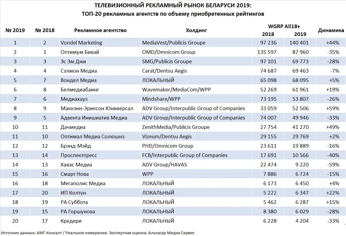 Рейтинг рекламных агентств 2019. Сетевые рекламные агентства рейтинг. Рейтинги агентств. Список агентств. Список рекламных агентств