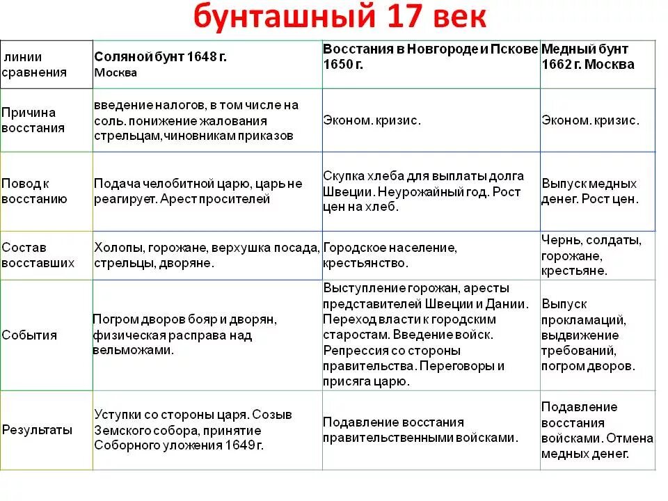 Восстания 17 века Бунташный век таблица. XVII век Бунташный век в России таблица. Таблица соляной бунт восстание в Пскове и Новгороде. Таблица восстаний соляной бунт восстание в Пскове и Новгороде.