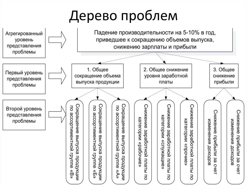 Дерево решения проблем. Метод дерева проблем. методика построения «дерева проблем». метод дерева проблем менеджмент. дерево проблем – дерево целей – дерево решений.