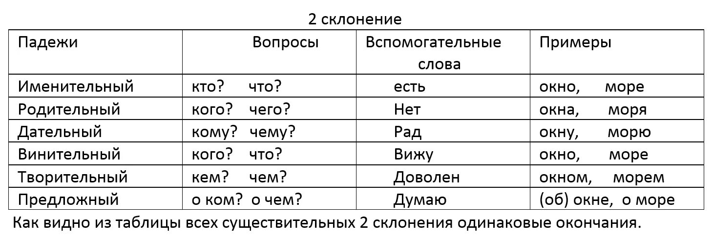 Определить склонение сирень. Склонение по падежам. Падежи склонять. Падежи склонение по падежам. Склонение слов.