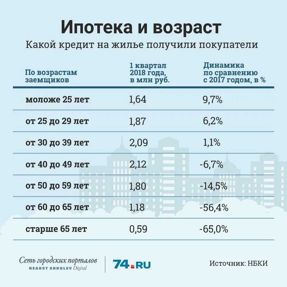 Сколько ипотека в россии. Возраст ипотечного кредитования. Максимальный Возраст кредитования. До какого возраста дают ипотеку. До какого возраста дается ипотека.