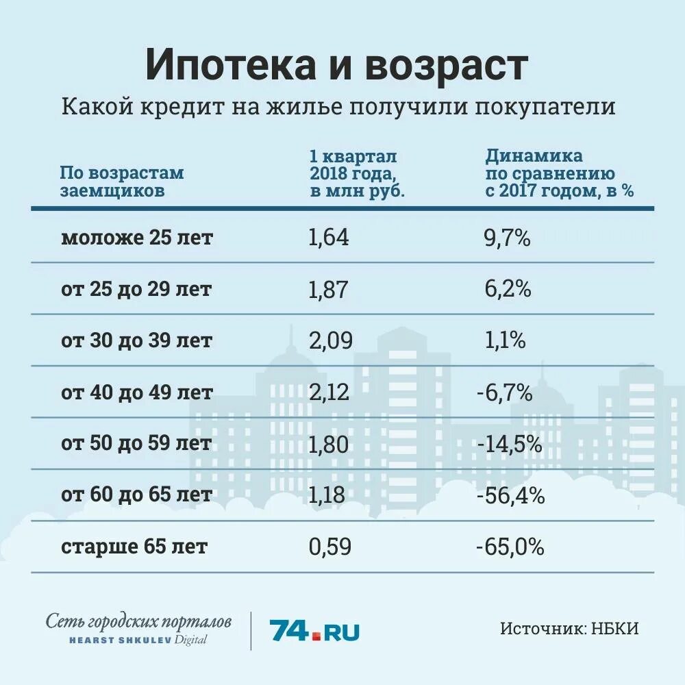 Сколько ипотека в москве. Возраст ипотечного кредитования. Максимальный Возраст кредитования. До какого возраста дают ипотеку. До какого возраста дается ипотека.