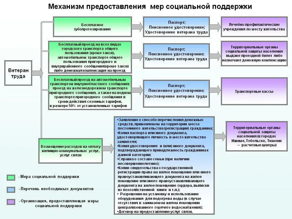 Социальные категории граждан рф. Таблица социальная поддержка граждан. Виды мер социальной защиты. Формы социальной помощи. Механизм предоставления государственной социальной поддержки.