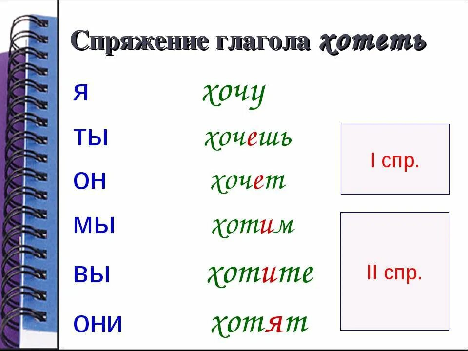 Какое спряжение у слова хотеть