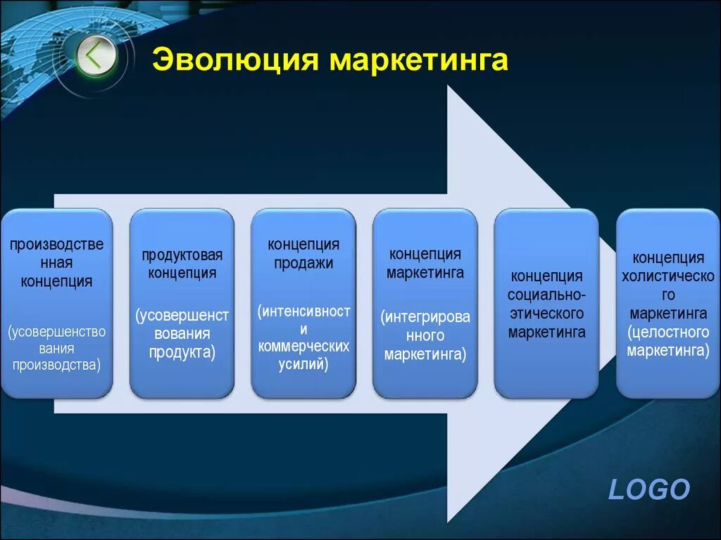 Эволюция маркетинга. Развитие маркетинга. Эволюция концепции маркетинга. Развитие теории маркетинга. 3 на третьем этапе