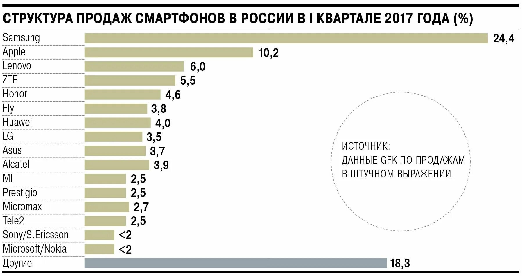 Продаваемые телефоны россии. Лидеры по продажам смартфонов. Продажи смартфонов в России. Статистика продаж мобильных телефонов. Продажи смартфонов в России статистика.