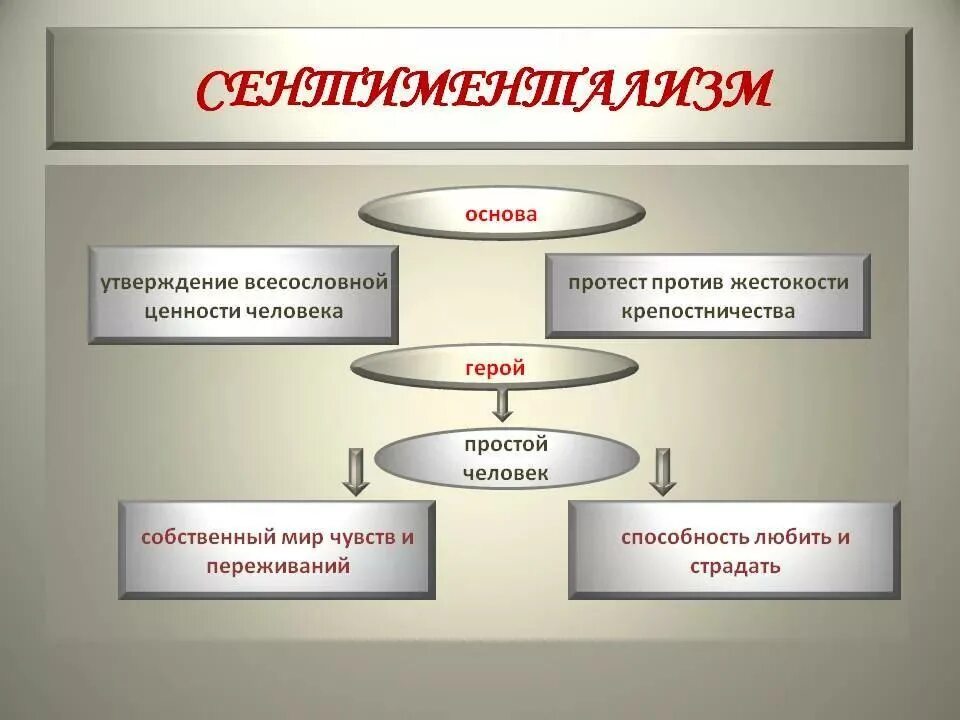 Какое утверждение характеризует искажение истины. Сентиментализм кластер. Классицизм кластер. Сентиментализм как литературный метод. Кластер на тему классицизм.