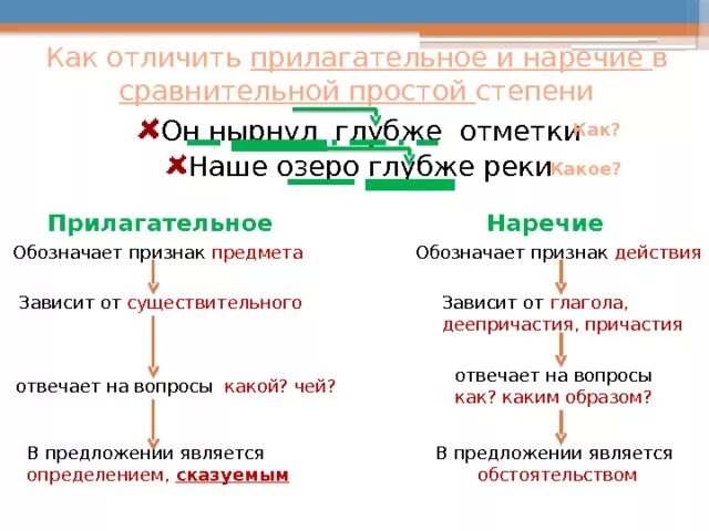 Примеры сравнения наречий. Различие наречий и прилагательных в сравнительной степени. Отличие наречия от прилагательного в сравнительной степени. В чем отличие наречия от прилагательного в сравнительной степени. Сравнение наречий и прилагательных в сравнительной степени.