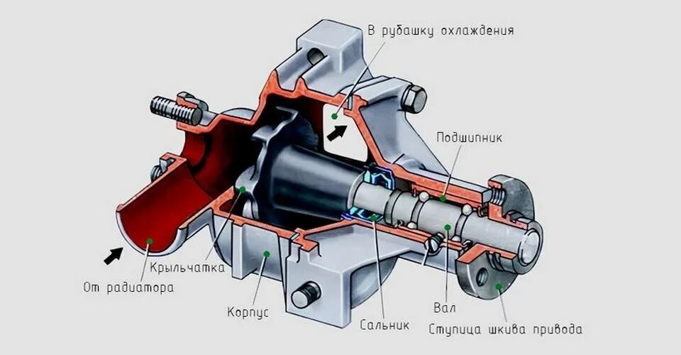 Принцип водяного насоса. Помпа системы охлаждения ВАЗ 2107 чертеж. Водяной насос ВАЗ 2107 схема. Водяная помпа ВАЗ 2107 устройство. Конструкция помпы ВАЗ 2107.
