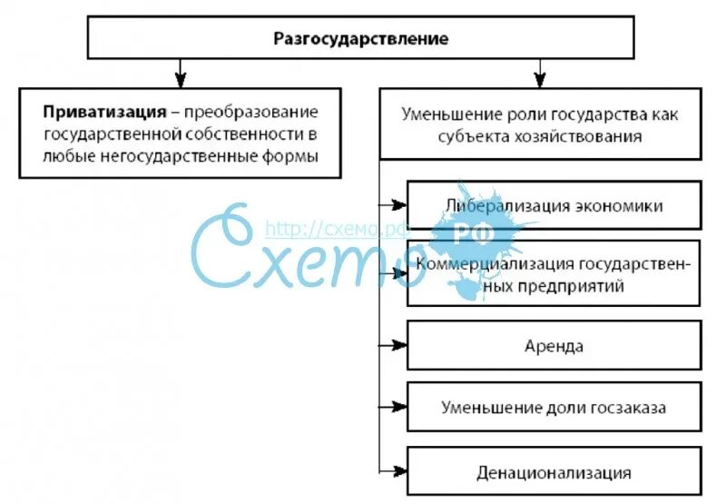 Процессы разгосударствления и приватизации. Разгосударствление и приватизация в экономике. Государственное регулирование приватизации схема. Составьте схему «государственное регулирование приватизации».